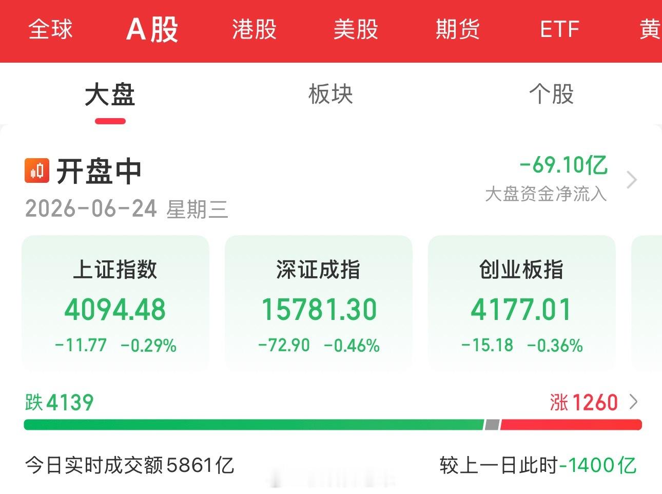 缩量 四千多只待涨 