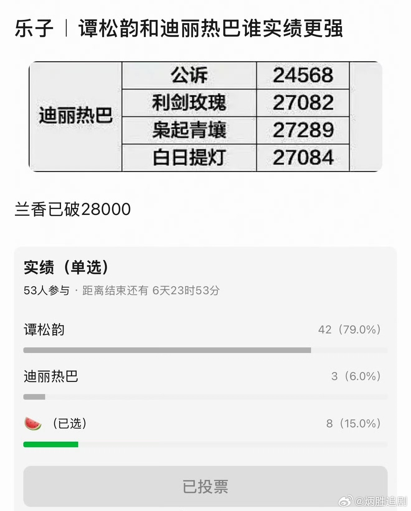90花谭松韵、迪丽热巴在鹅站内播剧热度实绩，各有千秋，谭整体看数据相对好一点 ​