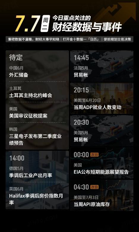 今日重点关注的财经数据与事件：2026年7月7日 周二① 待定 中国6月外汇储备