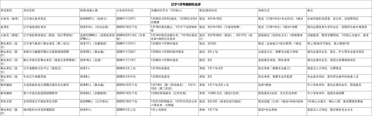 奔走相告📣 辽宁考编的宝子们，真的太有福气啦！2026年1月编制类考试扎堆上线