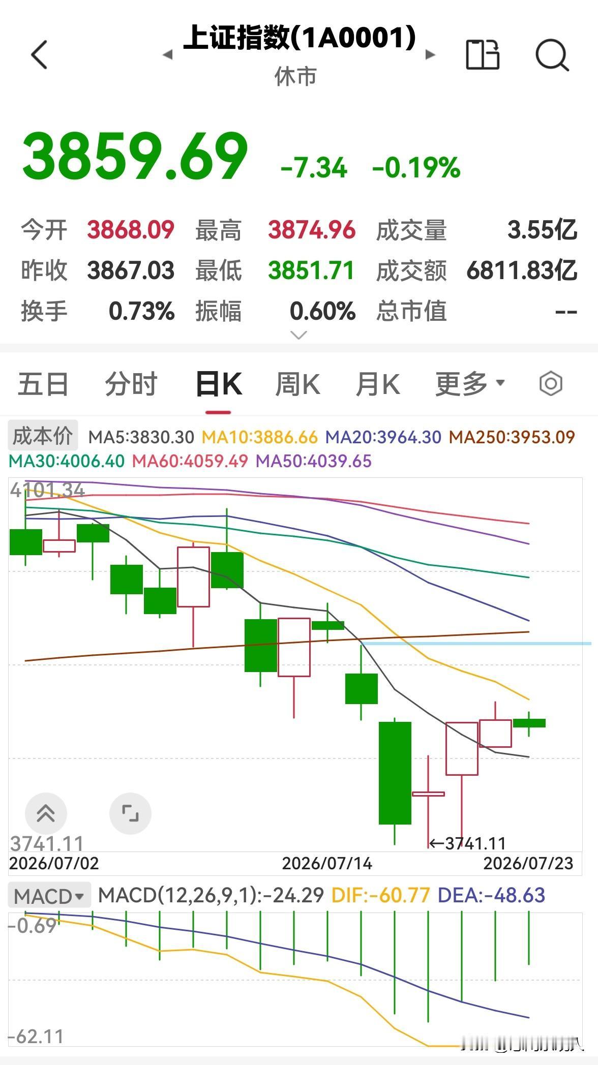 今天是7月23日，股市早盘冲高回落，下午会涨吗？

今天股市早盘高开低走，三大指