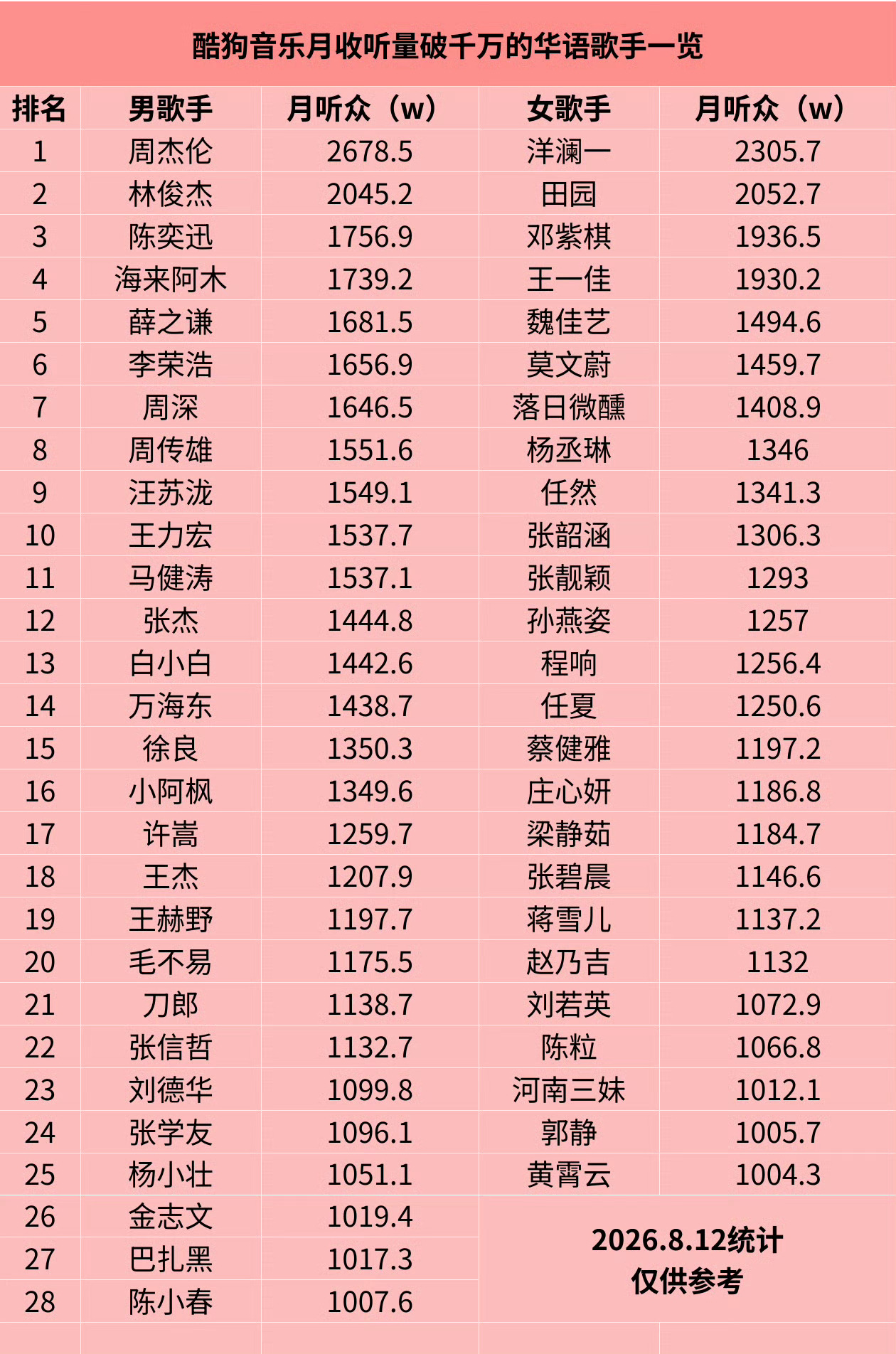 酷狗音乐月收听破千万的华语歌手一览 