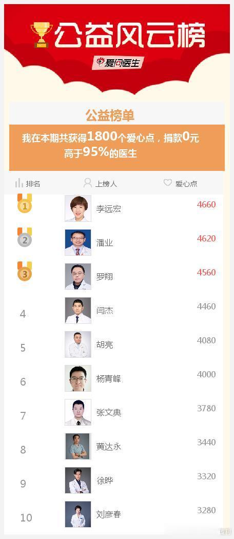 #爱医日#我参与的爱医日（每月1、11、21举办）免费咨询活动成就出炉了，快来围