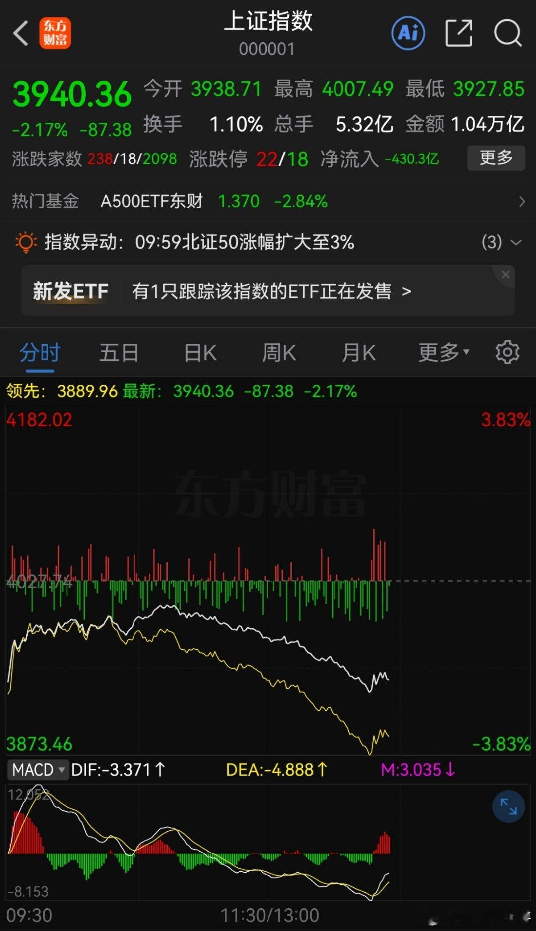 今天下午市场未必能反弹，但本周必有暴力反弹每次市场在经过非理性下跌以后，都有一波