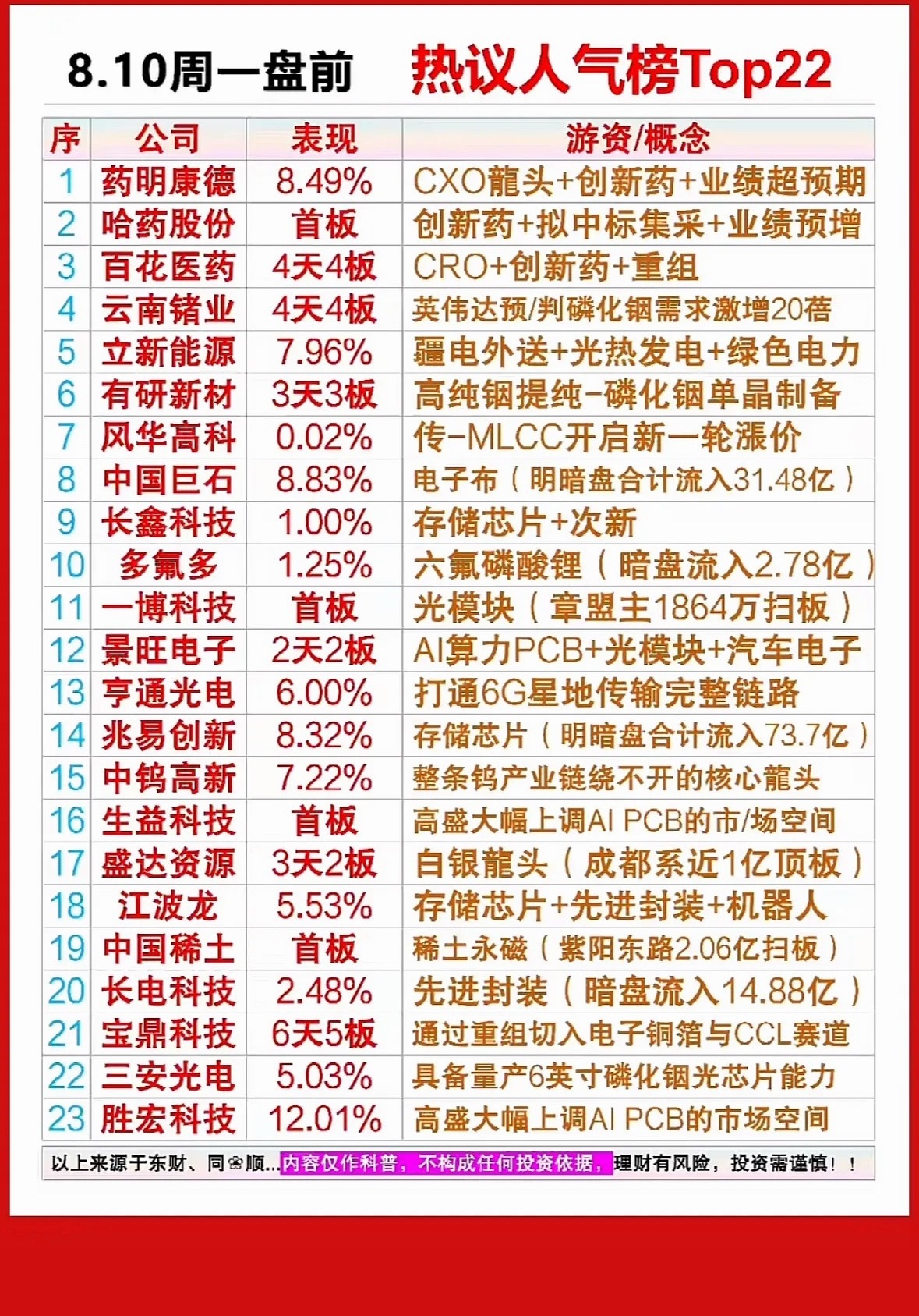 8.10周一盘前热议Top22，药明康德领衔，AI与医药概念齐飞，这波风口你跟上