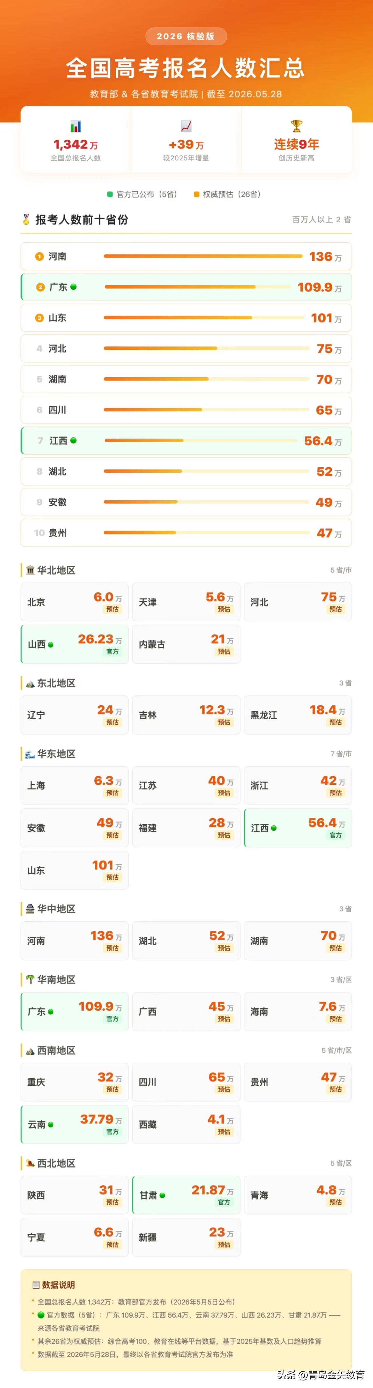 2026年全国高考报名人数汇总📈