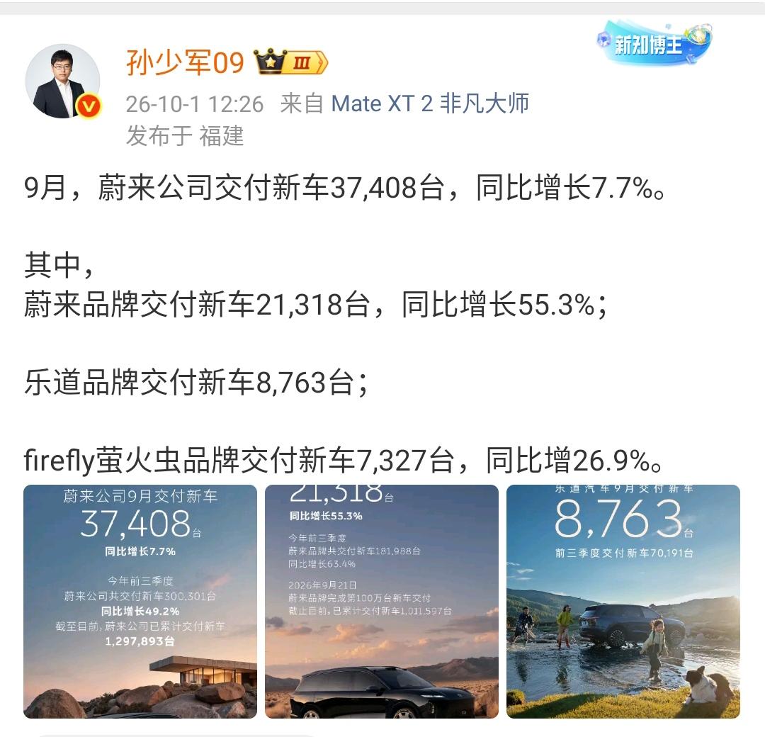 孙少军：9月，蔚来公司交付新车37,408台，同比增长7.7%。

其中，
蔚来