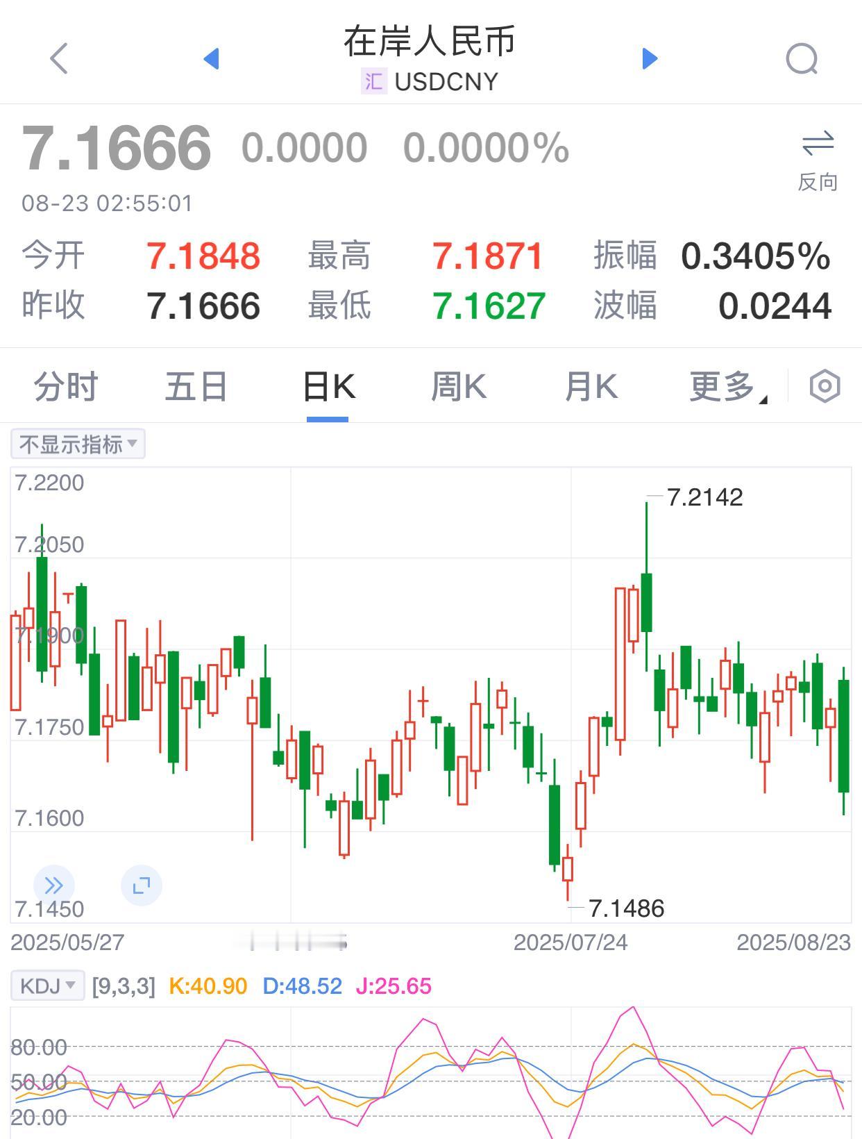 美元汇率跌破7.17元了，很有可能进一步下跌。现在的美元一年期存款利率是2.8%