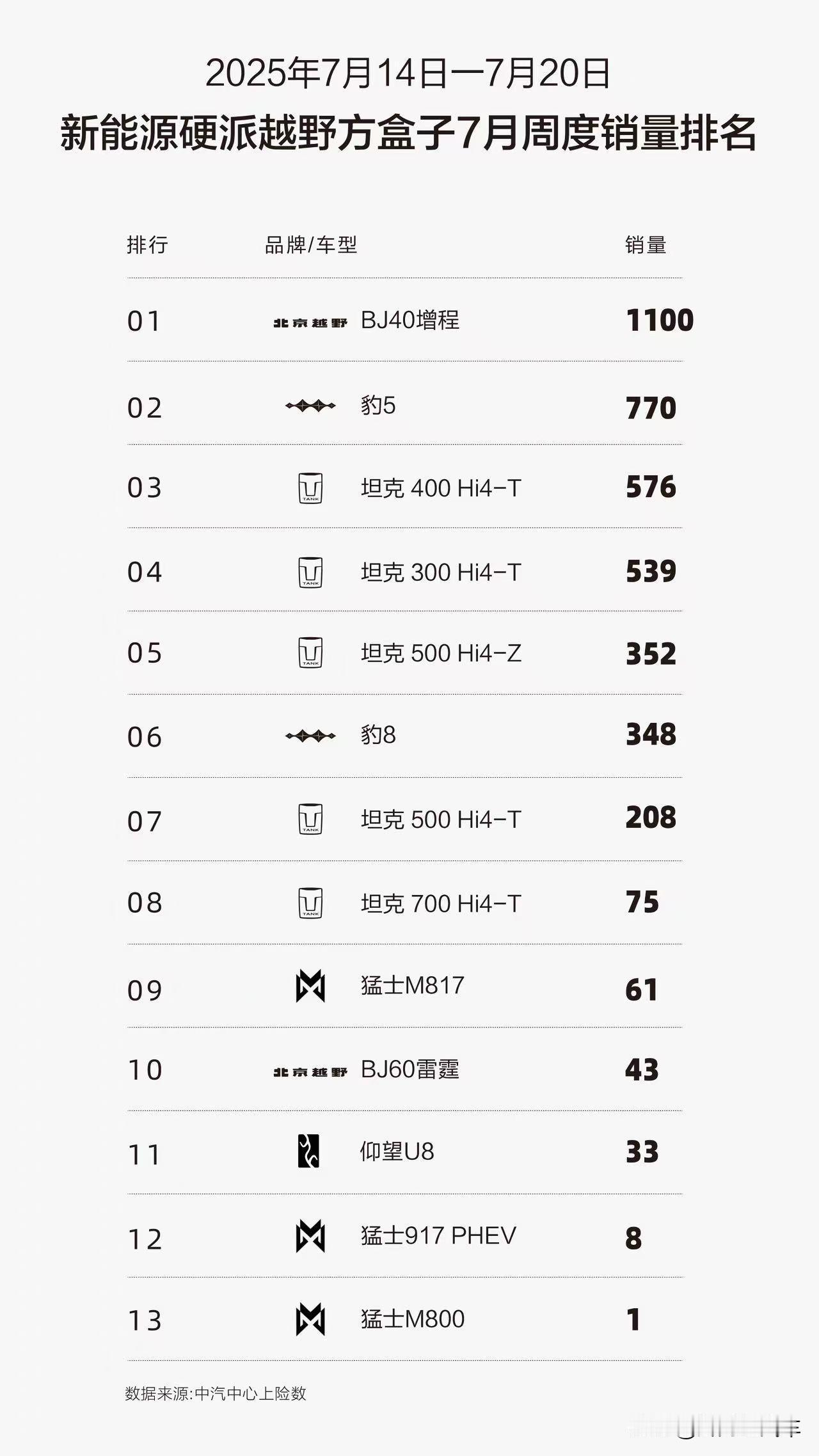 BJ40王者归来
横扫硬派越野车市场！
BJ30稳居十万级混动方盒子销冠