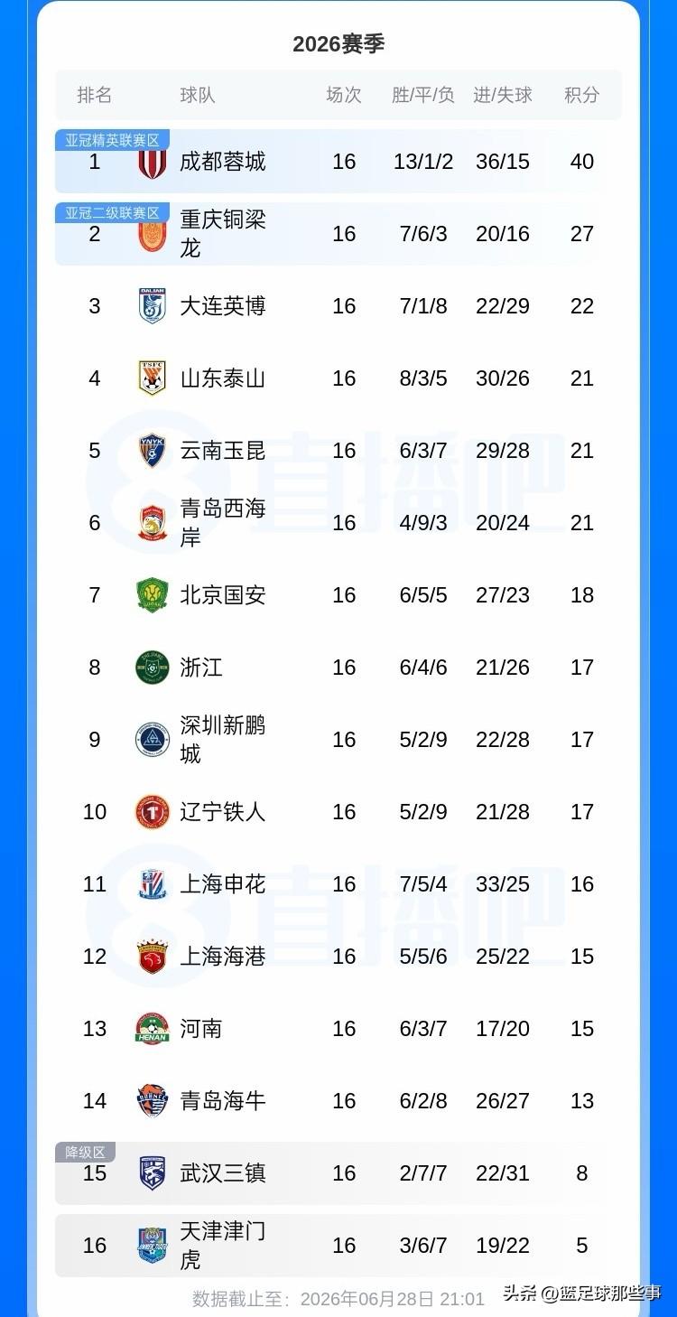 中超最新积分榜：青岛西海岸3：1逆转浙江连续12轮不败，本场比赛西海岸控球率只有
