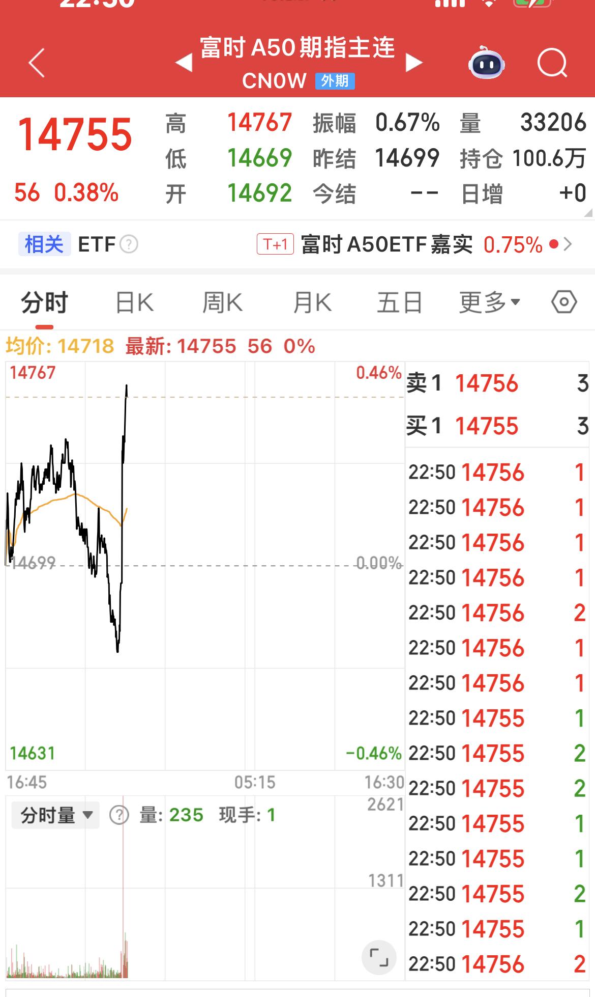 美股三大指数集体均低开超1%之后，出现快速反弹，目前已经收复大部分跌幅！

富时