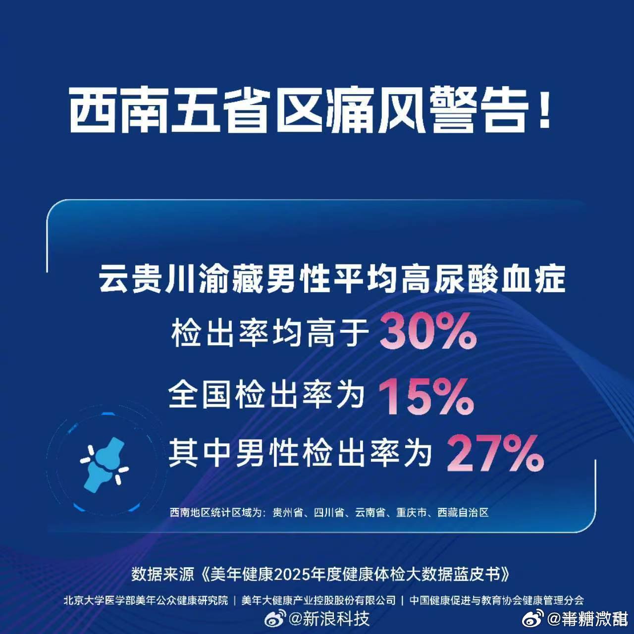 西南男性尿酸检出率均值超标体检蓝皮书数据显示，云贵川渝藏男性高尿酸检出率均超30