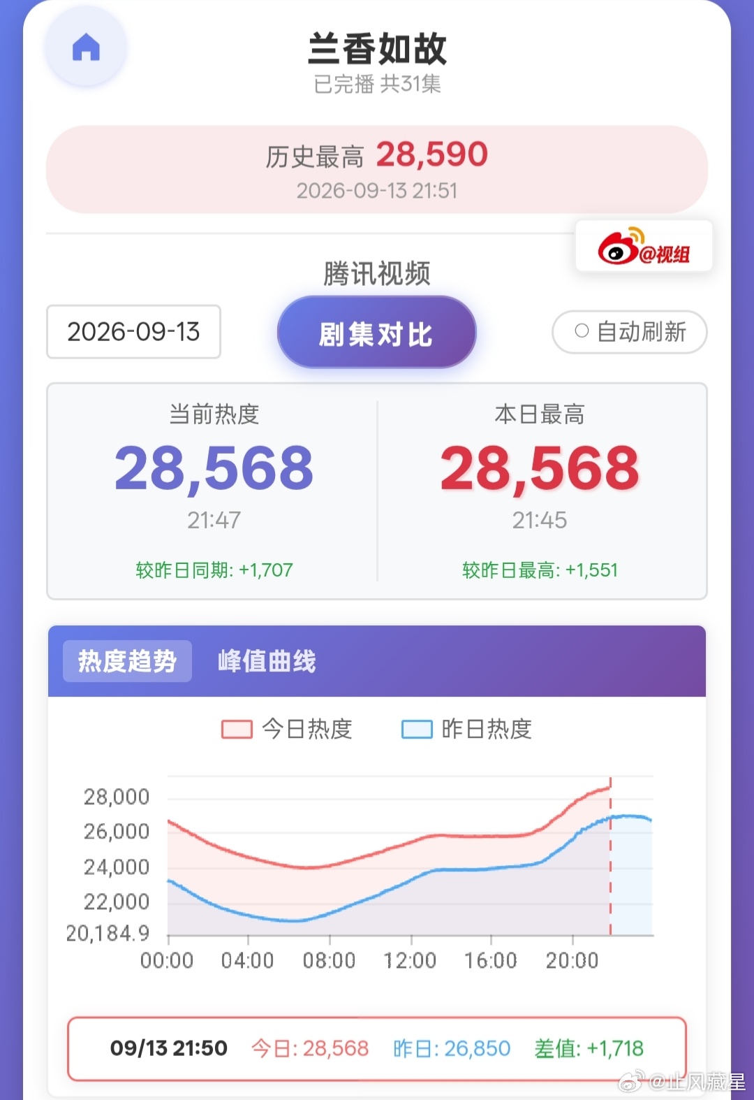 谭松韵 扛剧兰香如故首播热度破22000 没有哪一个演员能一直扛剧，不过兰香如故
