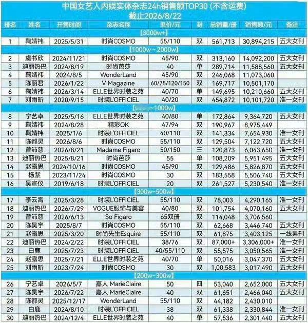 反正我家936稳稳的很安心，早就是00后艺人top1了 ​​​