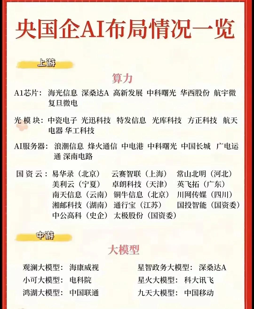 央国企在AI领域的布局情况，分为上游和中游两个部分：

上游：算力

- AI芯