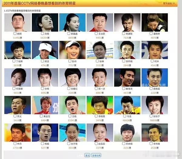 这个投票，张怡宁当年人气好恐怖啊……当时还不是体育大yx时代呢。她可是2009年
