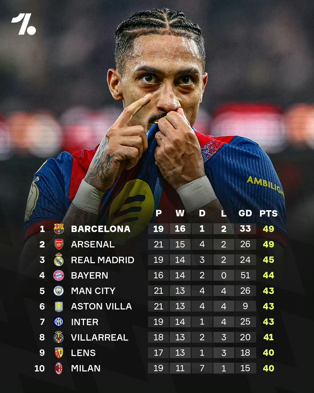 使用4231不愧是落伍的阵型，打出了五大联赛最高积分