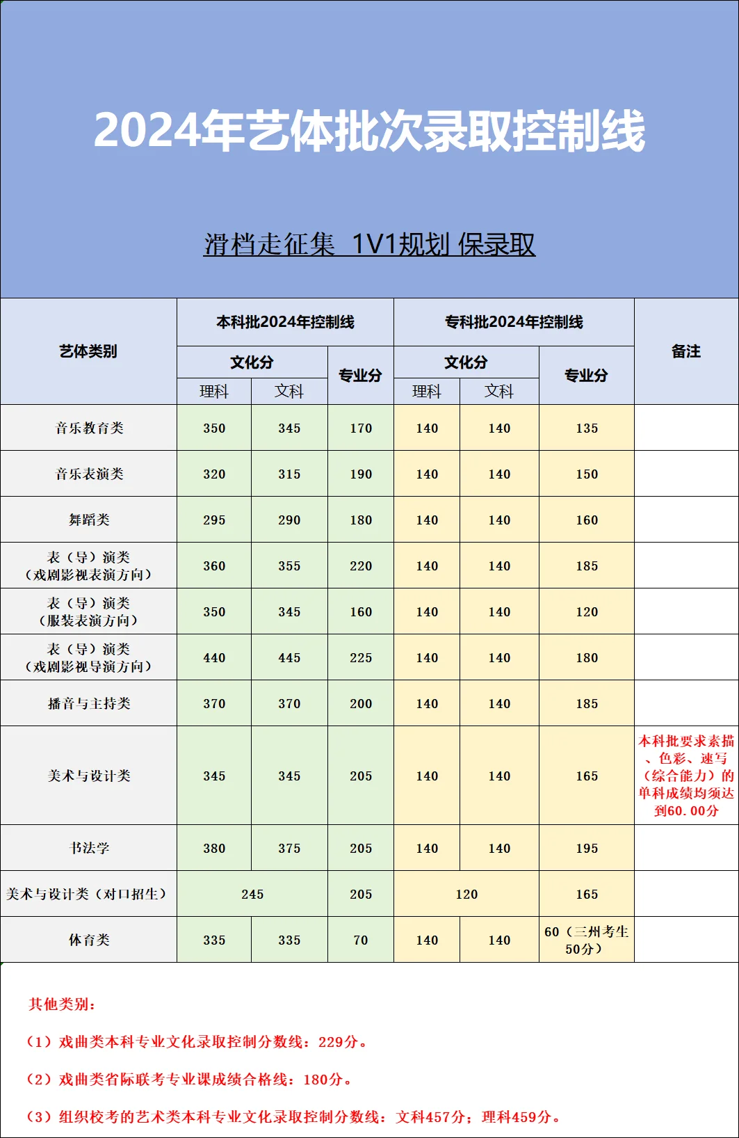 2024年艺体批录取控制线已出！