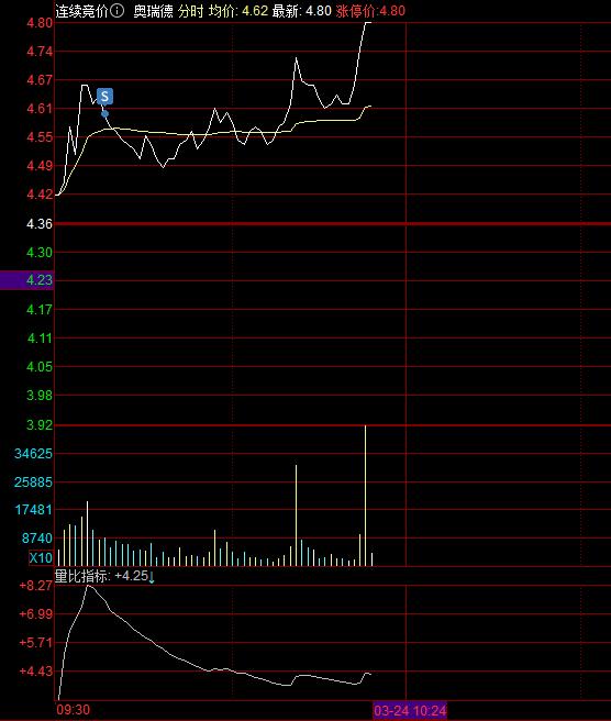 涨停了！开盘没有涨停的奥瑞德减仓后涨停，有点可惜！昨天算力方向的，奥瑞德，美利云