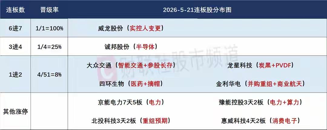 5月22日盘前预案：破位杀跌后指数能否稳住止跌是关键；高位炸板潮来袭短线接力情绪