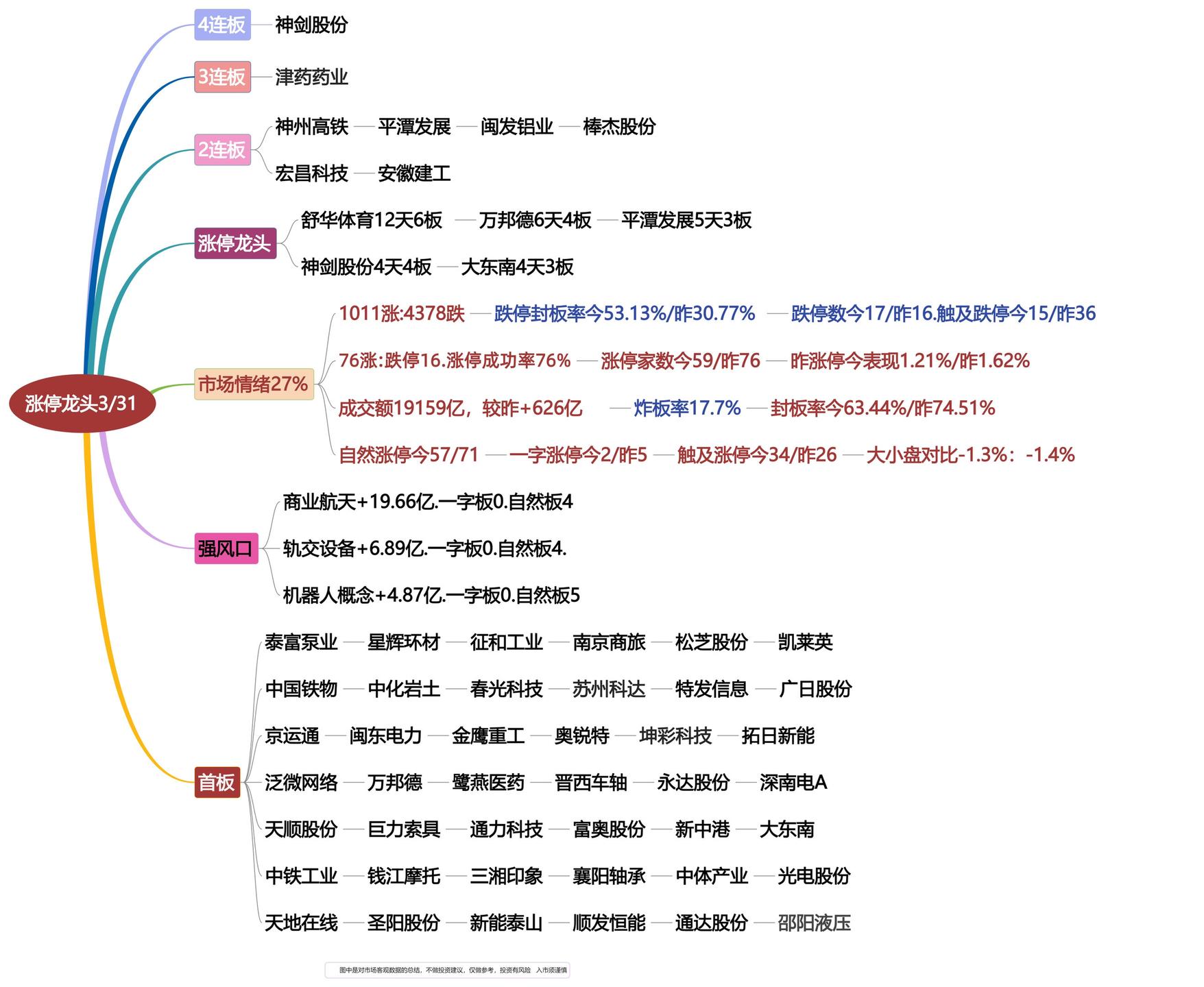 3月31日涨停龙头复盘！