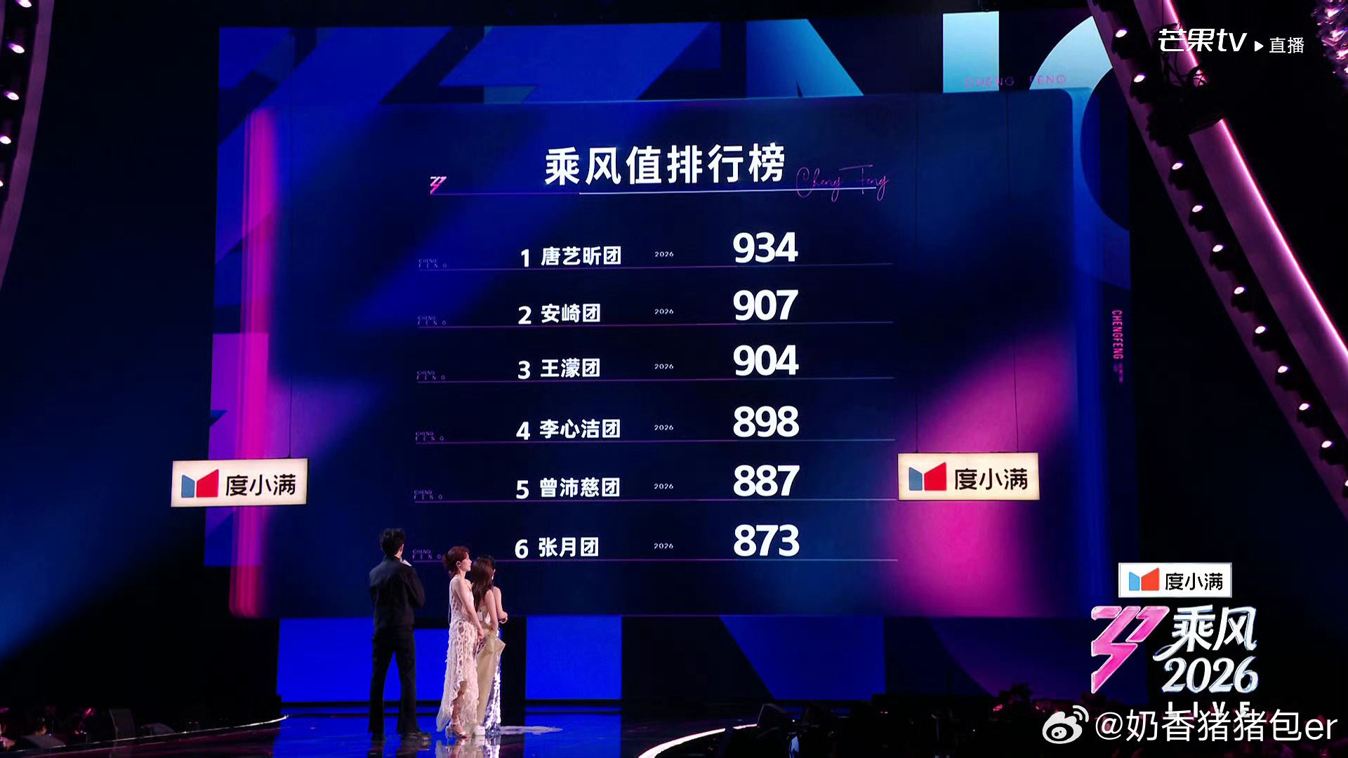 浪姐排名四公跨团合作秀两轮过后乘风值排名揭晓！唐艺昕团获得第一！张月团成为危险团