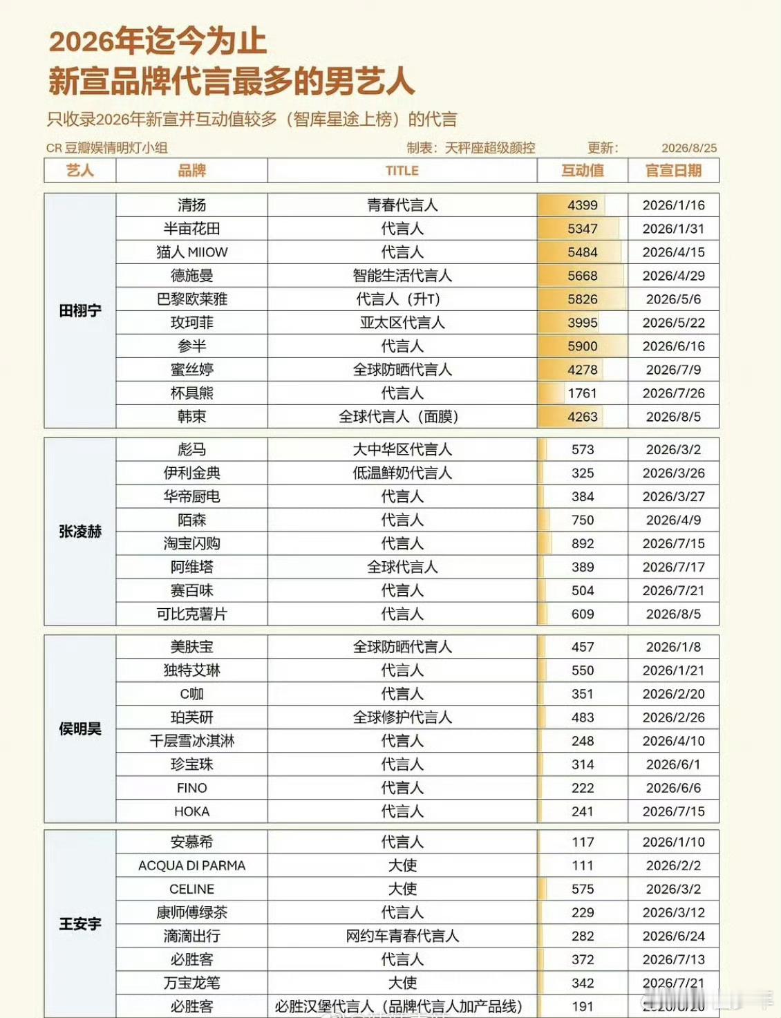 2026年新宣品牌代言最多的男艺人2026年新宣品牌代言最多的男明星2026年男