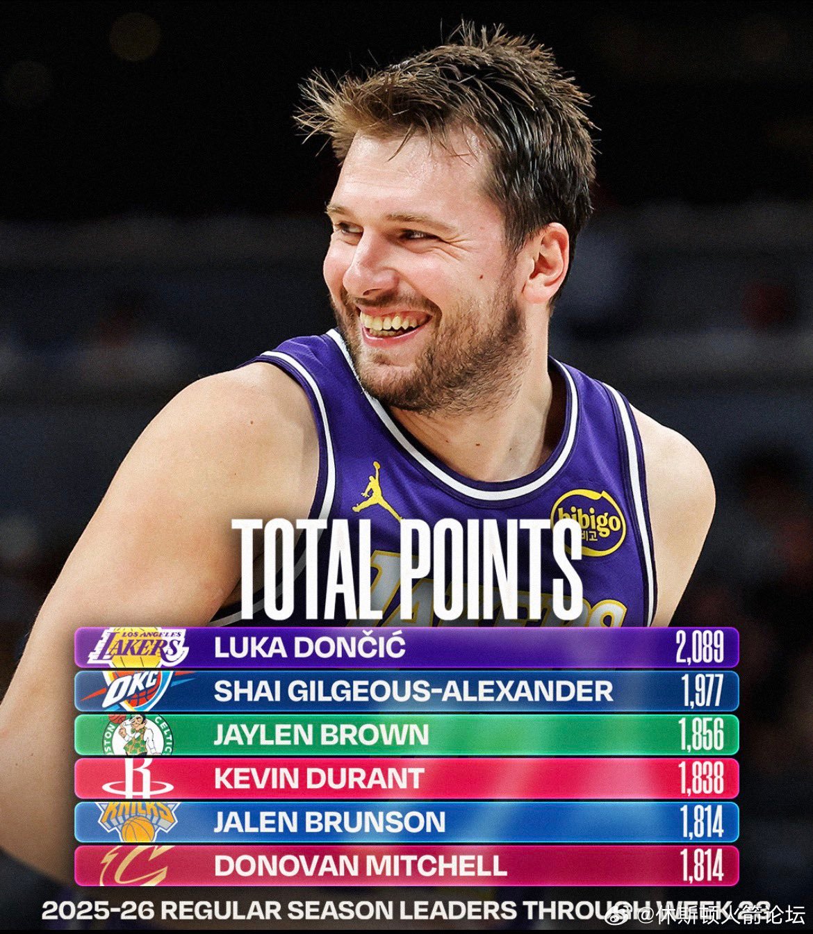 37岁的KD本赛季总得分位列联盟第四（1838分） 