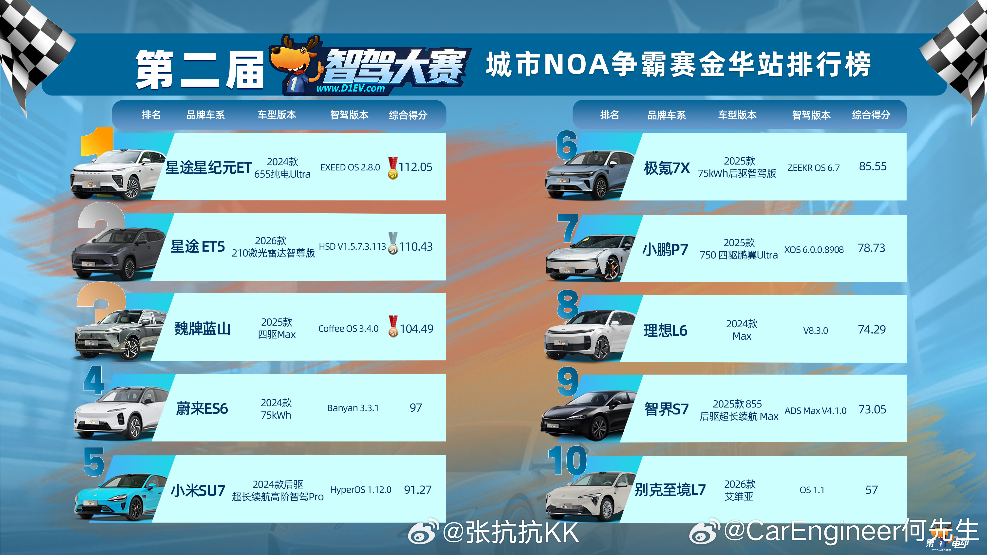 昨天第一电动的第二届城市智驾大赛金华站，结果引发了巨大争议。从关注度这个指标来看