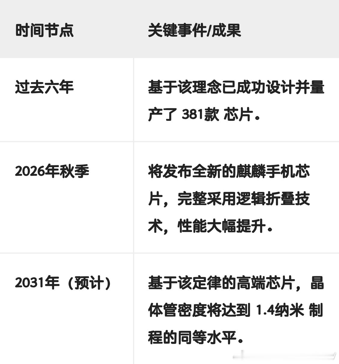 华为这次真的搞了个大新闻，直接给全球半导体行业扔下了一颗“重磅炸弹”。就在今天（