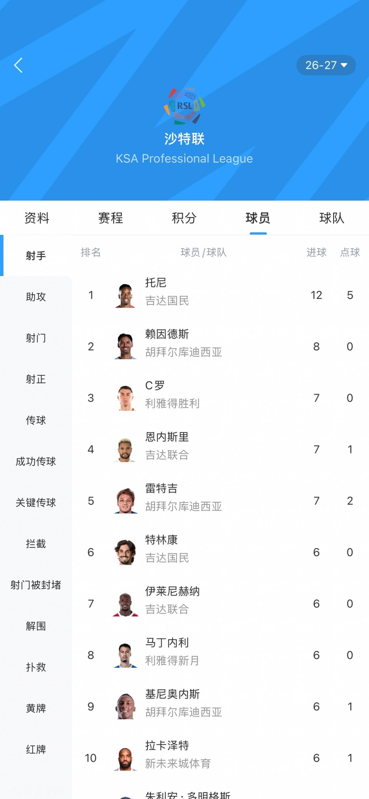 沙特联官方射手榜：C罗7球第3，伊万·托尼12球领跑，赖因德斯8球第2
10月3