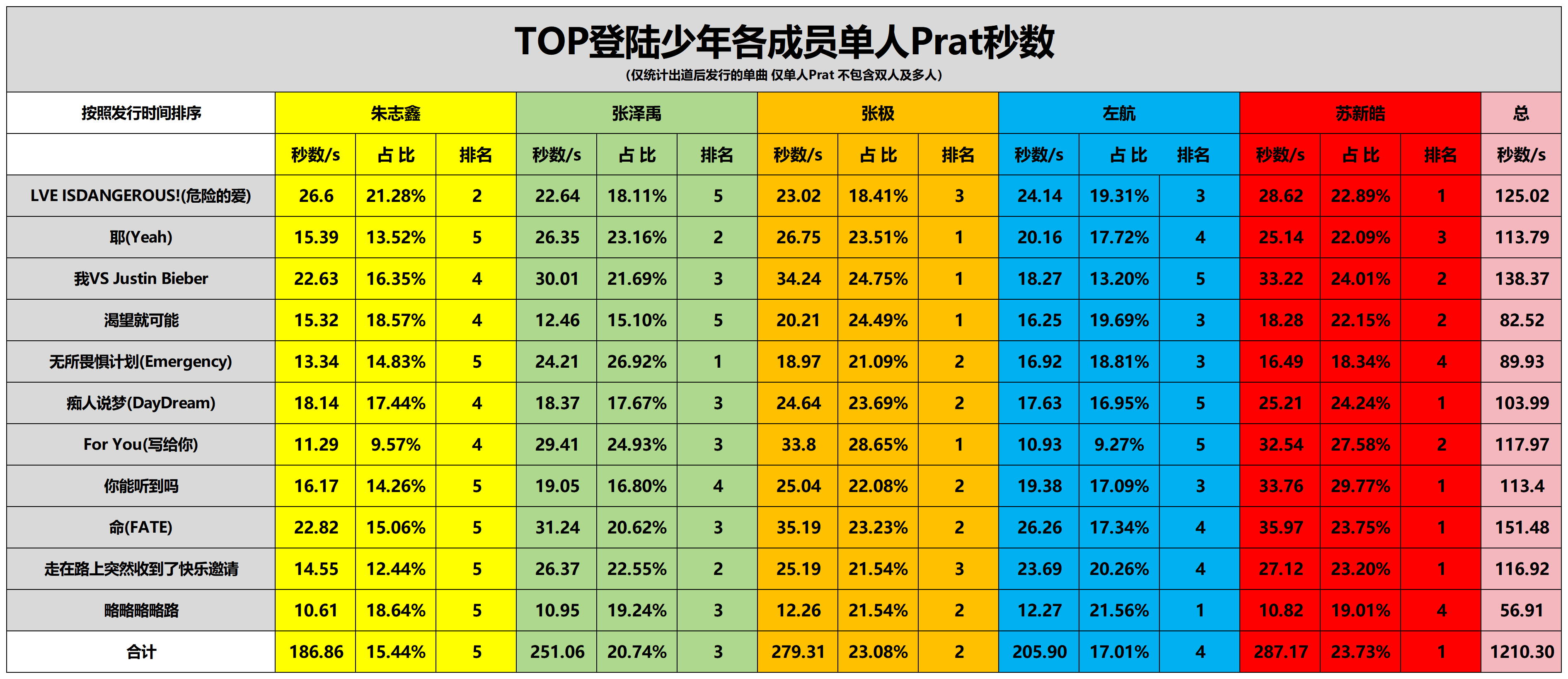 这简直是赤裸裸的霸凌 自出道以来发布的组合新歌朱志鑫作为一番队长单人秒数占比全部