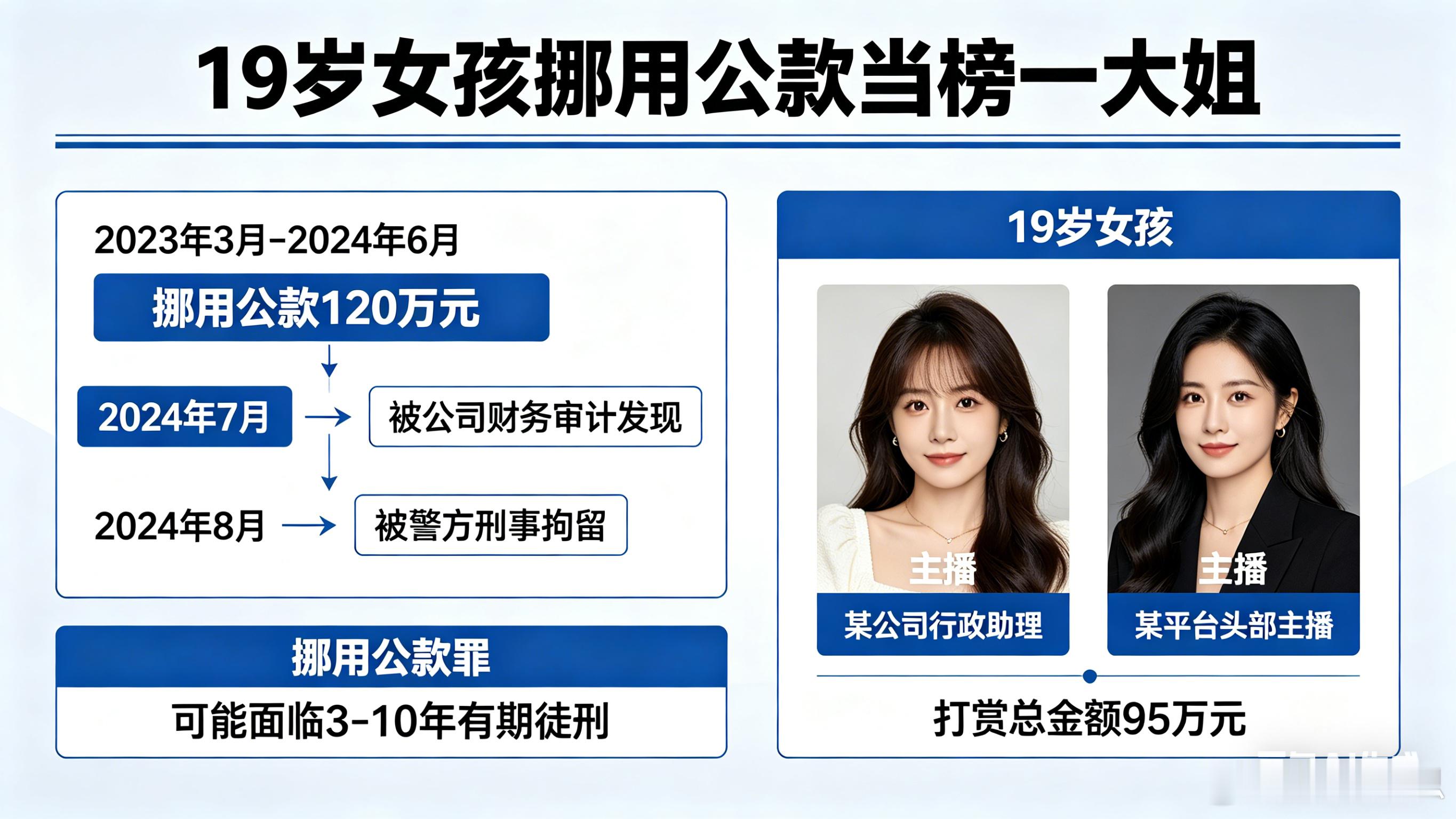 挪用1700万女生称曾意识到打赏太多女孩花1700万元当榜一大姐该谁担责19岁女