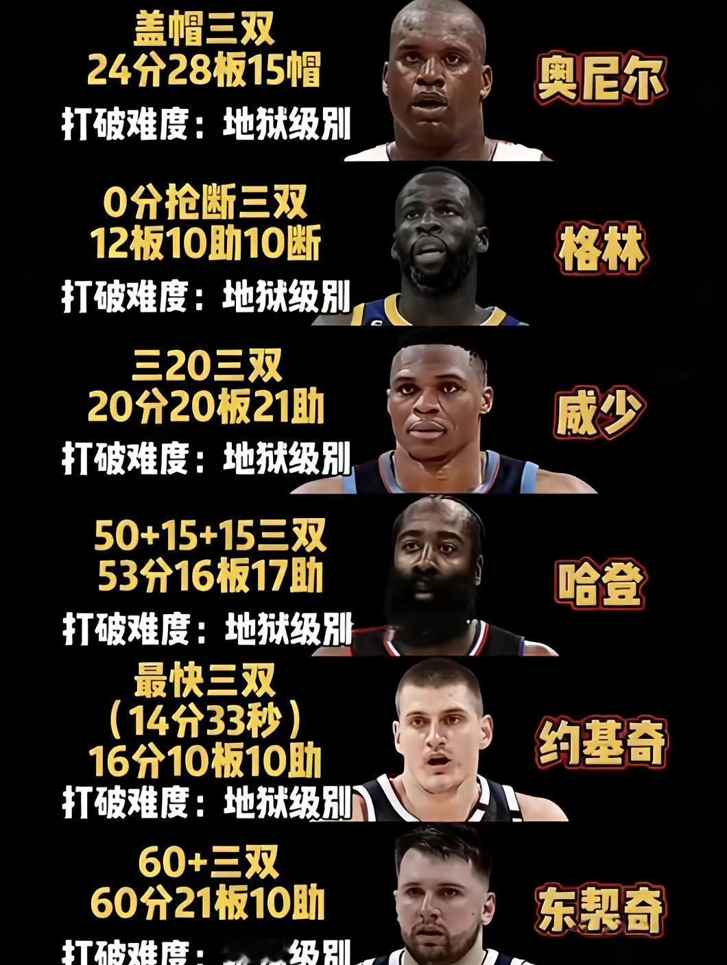 数据爆炸的时代，
三双都快成日用品了。
可你告诉我，
现在哪个球星，还敢像威少那