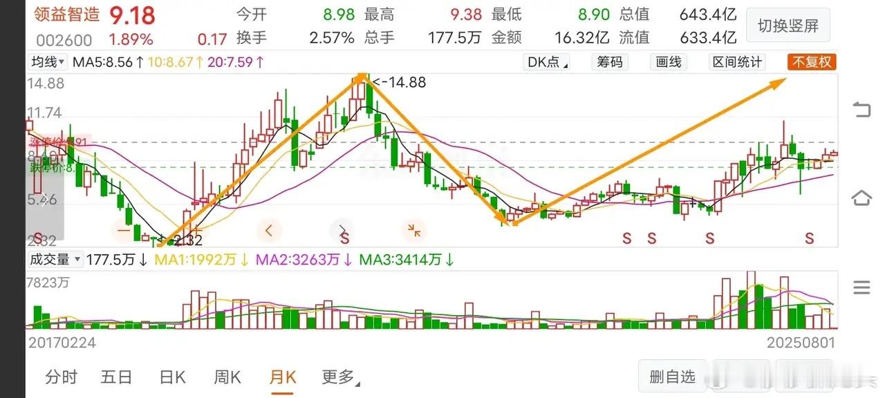 8月2日 领益智造周末复盘。首先看看大级别走势状况。从月线级别看，正处于3浪上涨