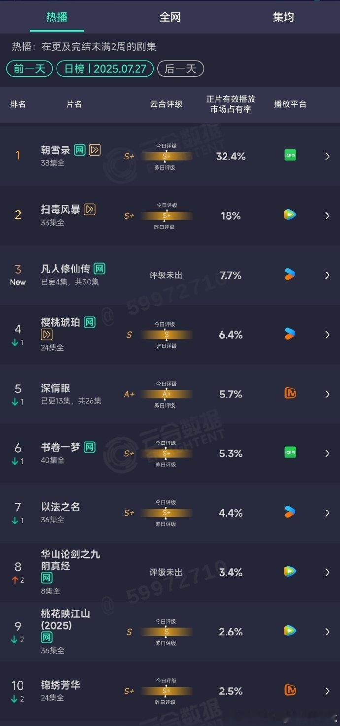 朝雪录32.4%新高朝雪录云合连续12天登顶  《朝雪录》32.4% 新高 + 