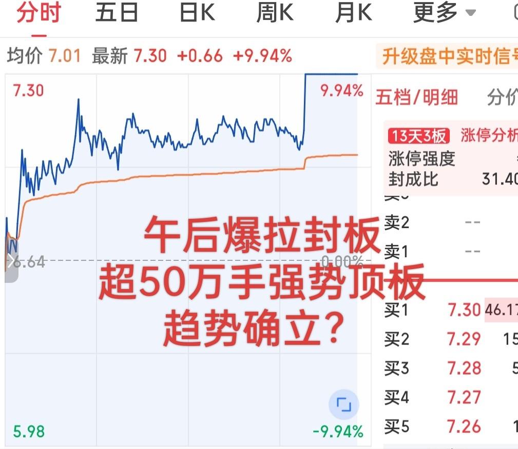 下午强才是真的强呀！尾盘一分钟狂拉直线封板！超50万手即时封单排队顶板，这个概念
