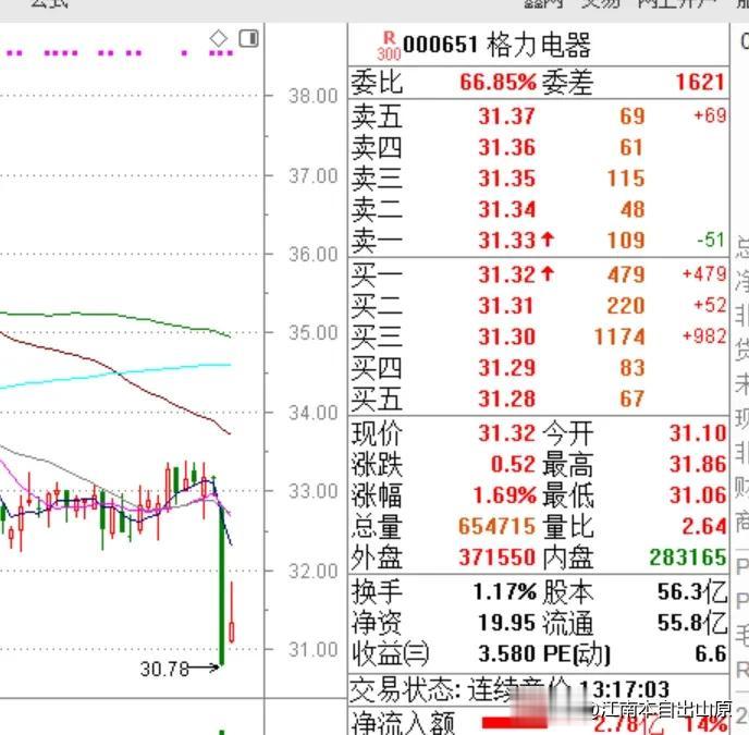 格力电器因为董明珠投资银隆10个亿，被资本市场看空，股价当日暴跌7.09%，砸出