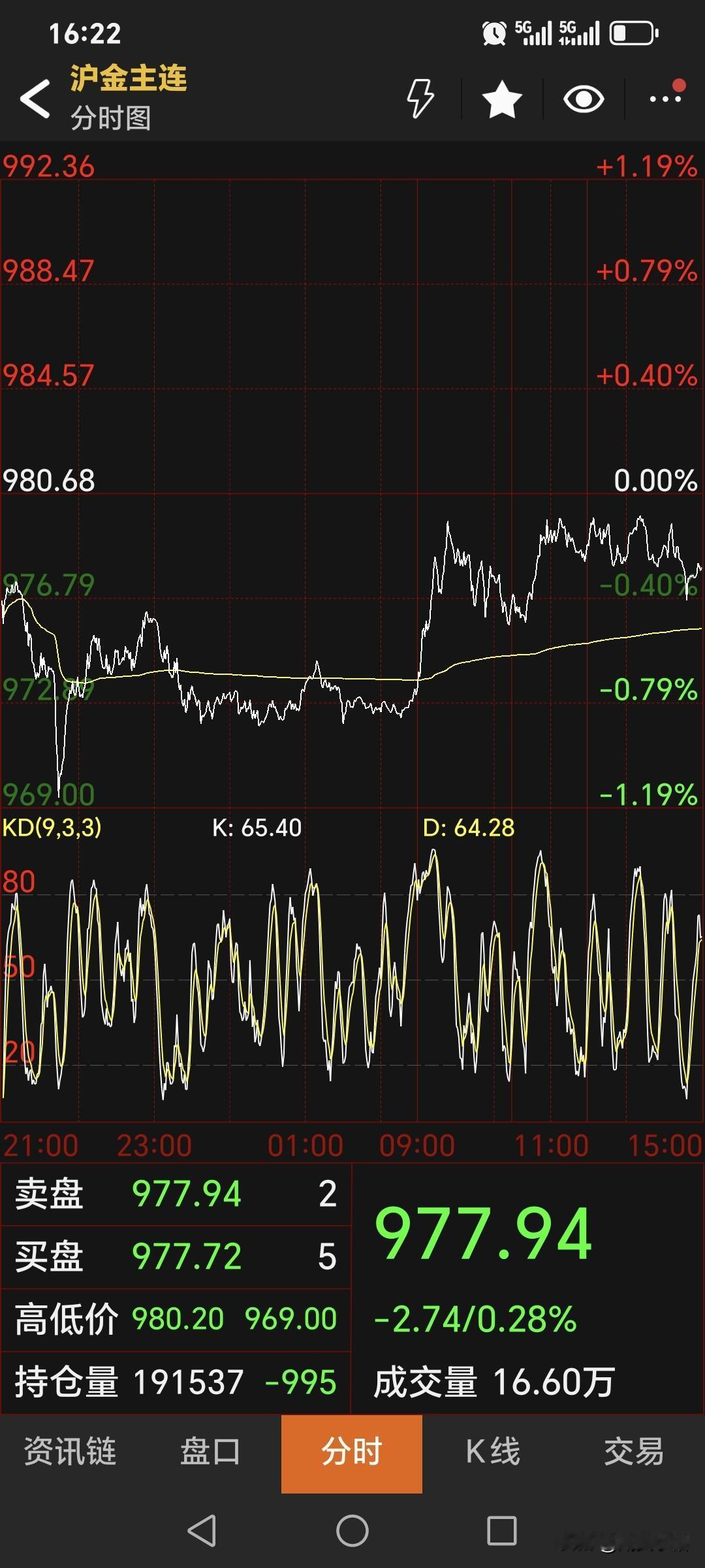 周四，
国内黄金期货
偏弱运行，小幅回落。
主力合约收盘于977.94元，
较上