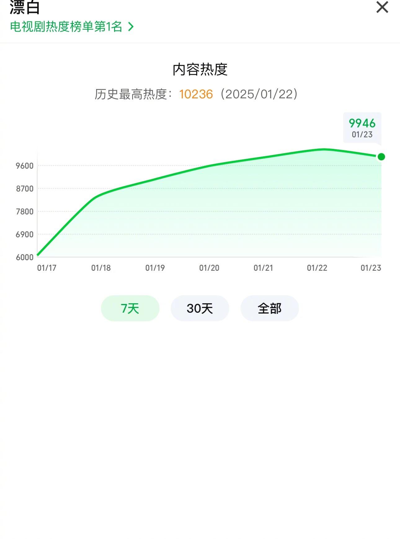 漂白热度目前最高10236！真的逆天了！这还是在没有大力宣发的程度上达到的，这要