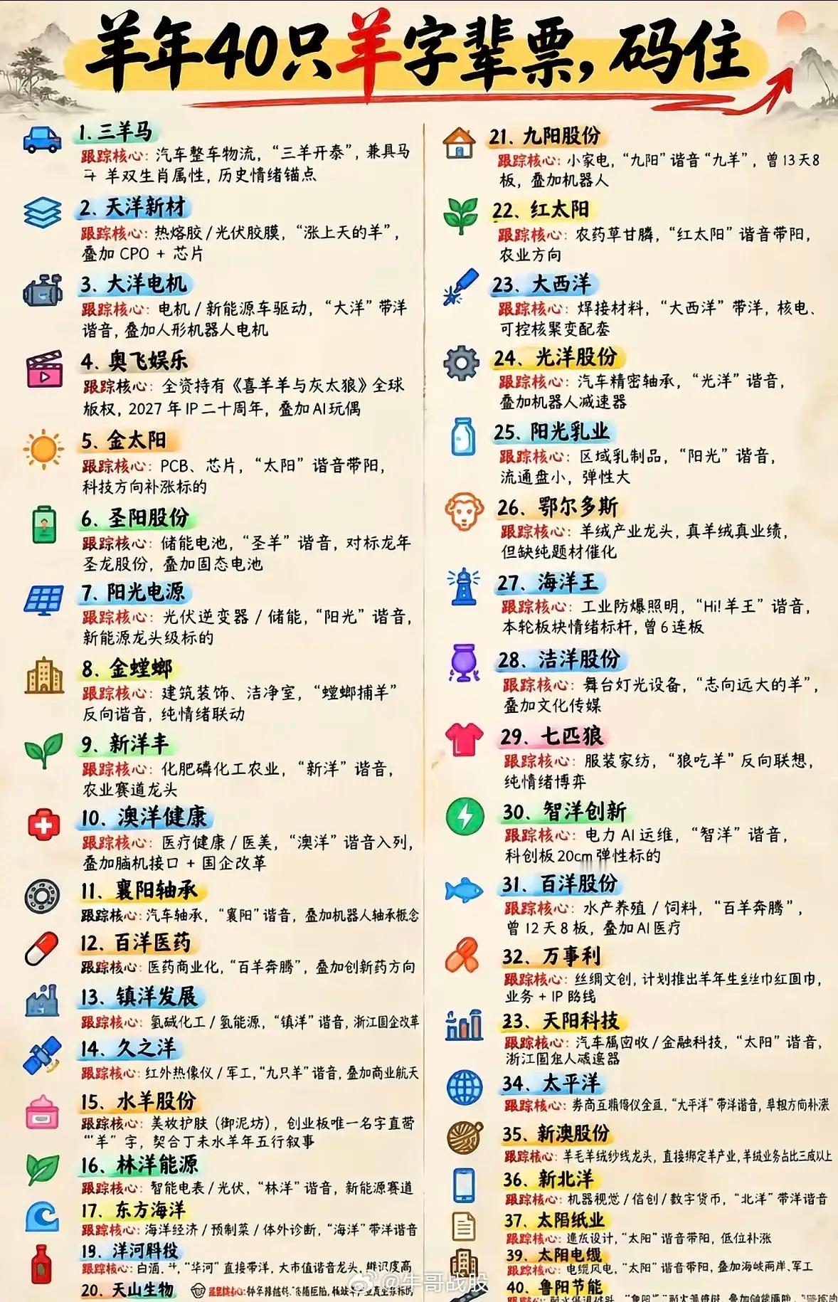羊年40只“羊字辈”概念股 1. “半字辈”与生肖玄学：纯情绪博弈的极致在短线情