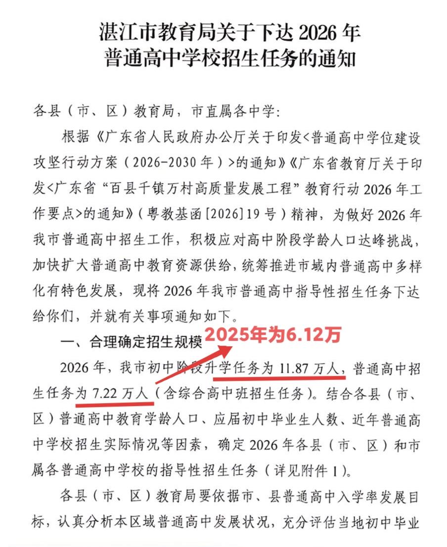 今年湛江高中扩招超1万人。去年湛江高中录取人数为6.12万，今年约7.22万。今