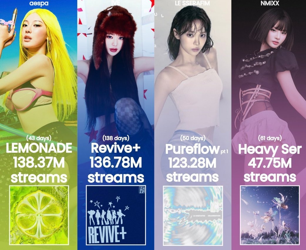 2026年发行Spotify流媒最高的五代女团专辑1️⃣ aespa “LEMO