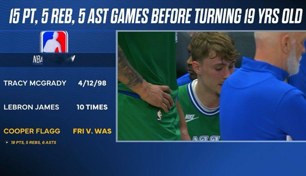 ☞19岁之前能在NBA常规中单场砍下15+5+5数据的球员只有3位：麦迪，詹姆斯