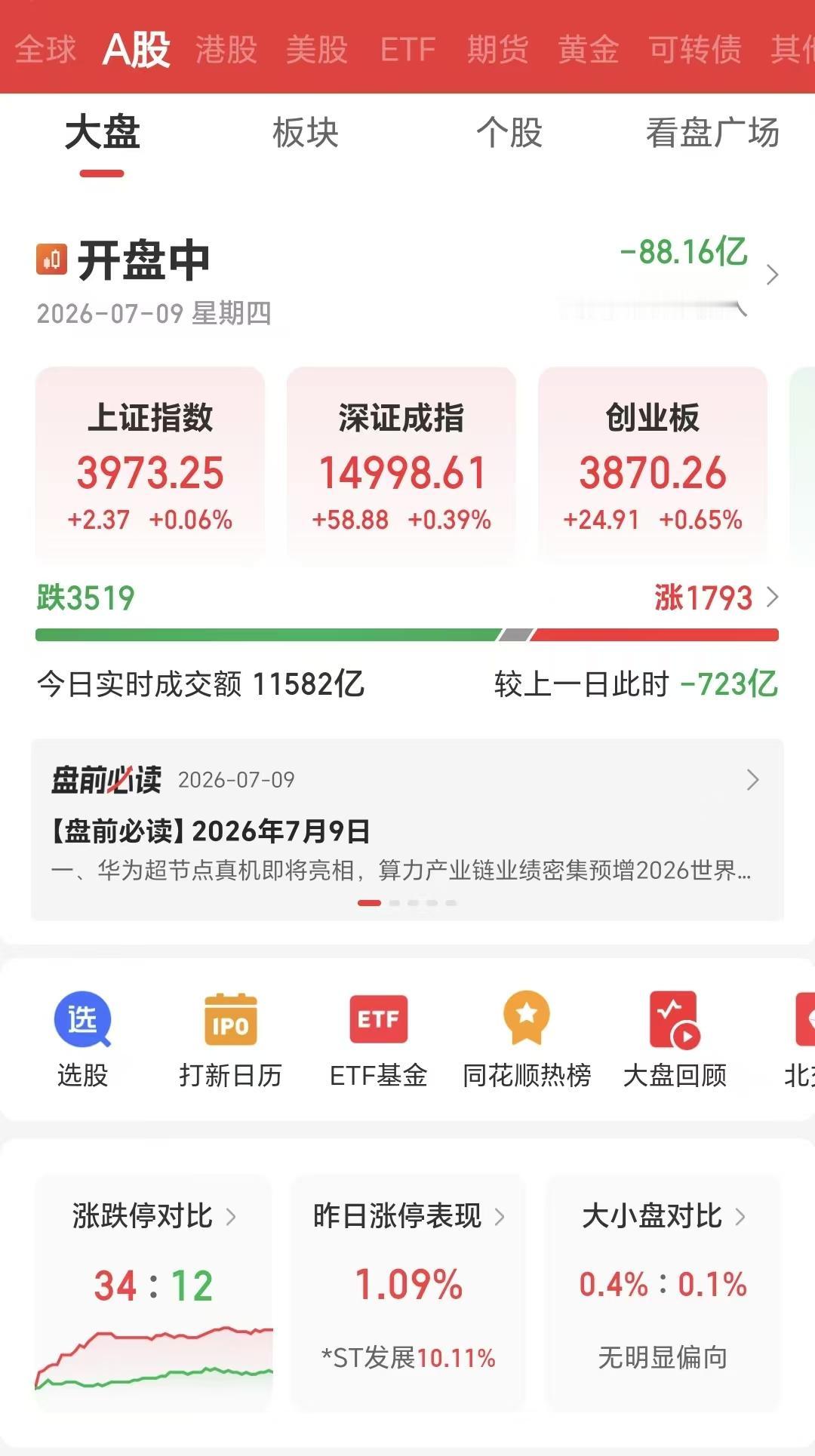 这哪里是牛市，这是牛灾啊！

3500多家上涨，1800家下跌，三大指数全线飘红