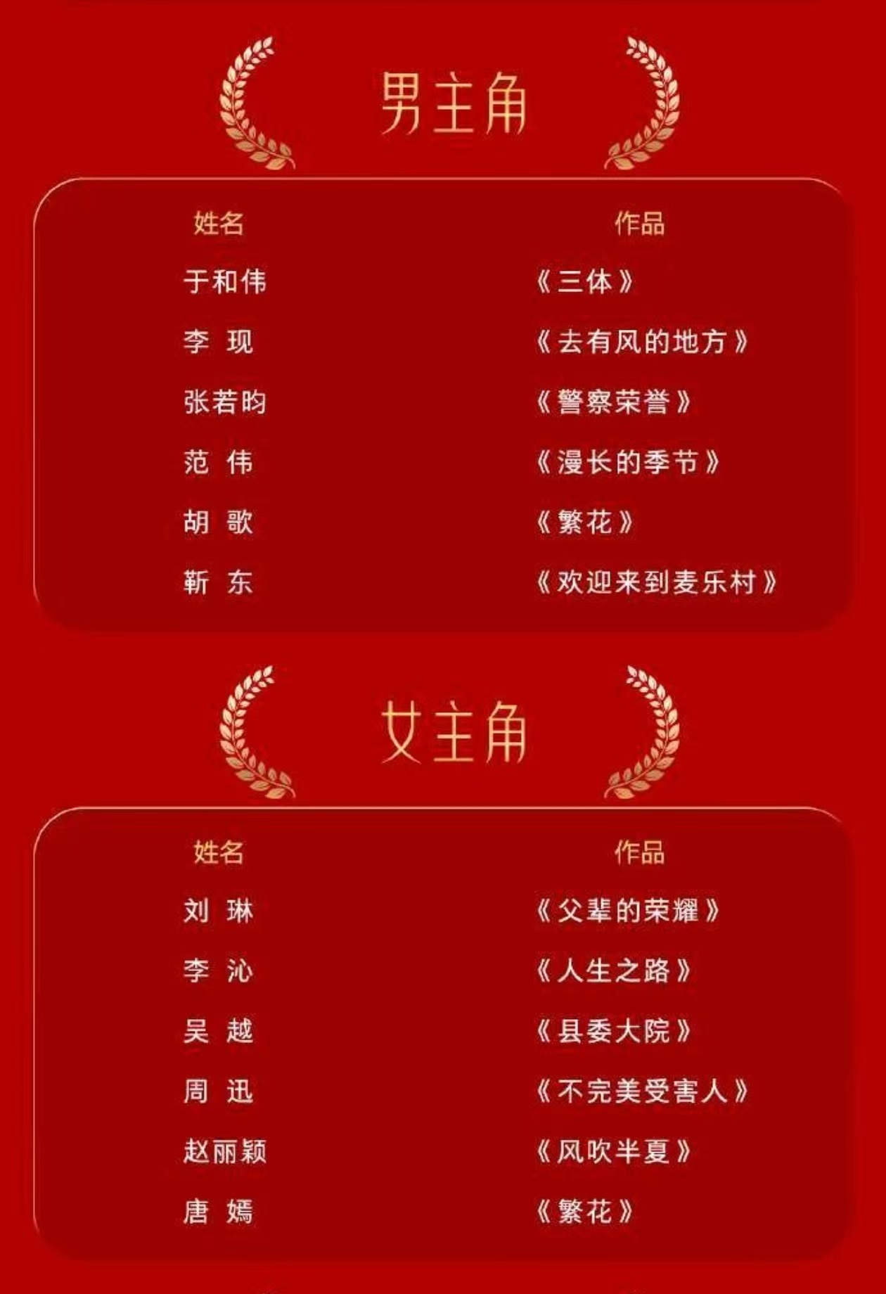 #金鹰奖出席嘉宾官宣#金鹰奖出席嘉宾阵容🈶男主角：于和伟、李现、张若昀、范伟、