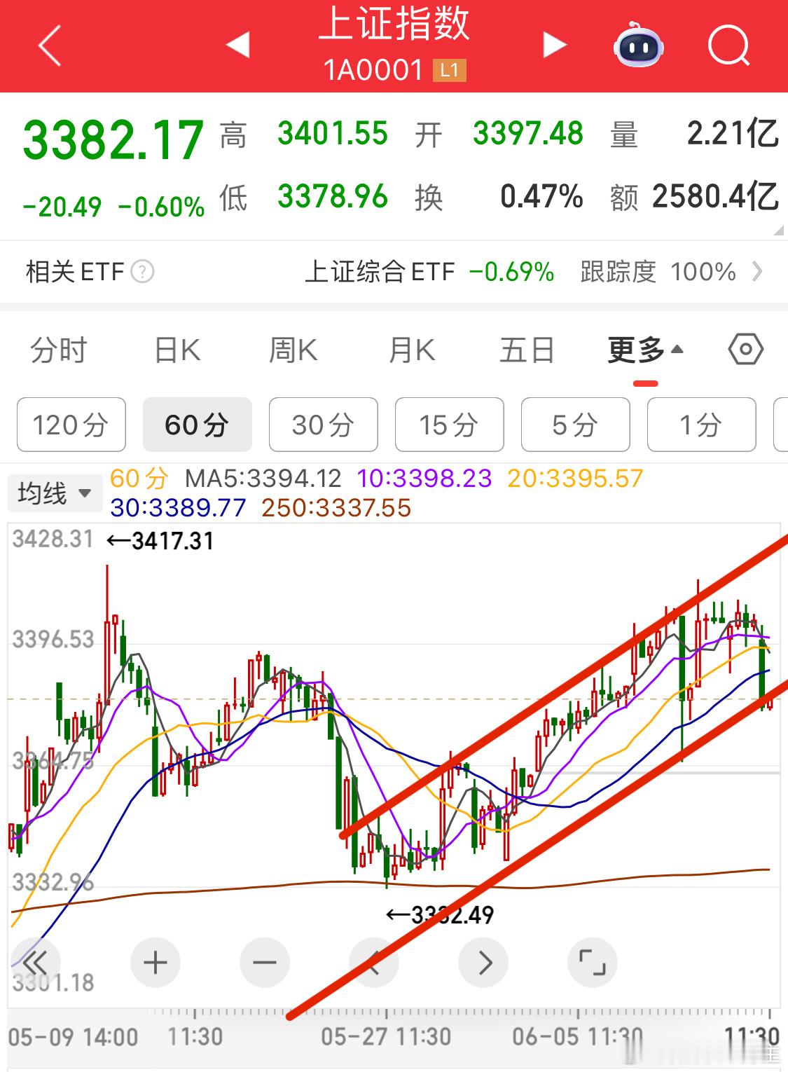 在我看来，通道已经破了[二哈]所以就休息吧[作揖] ​​​