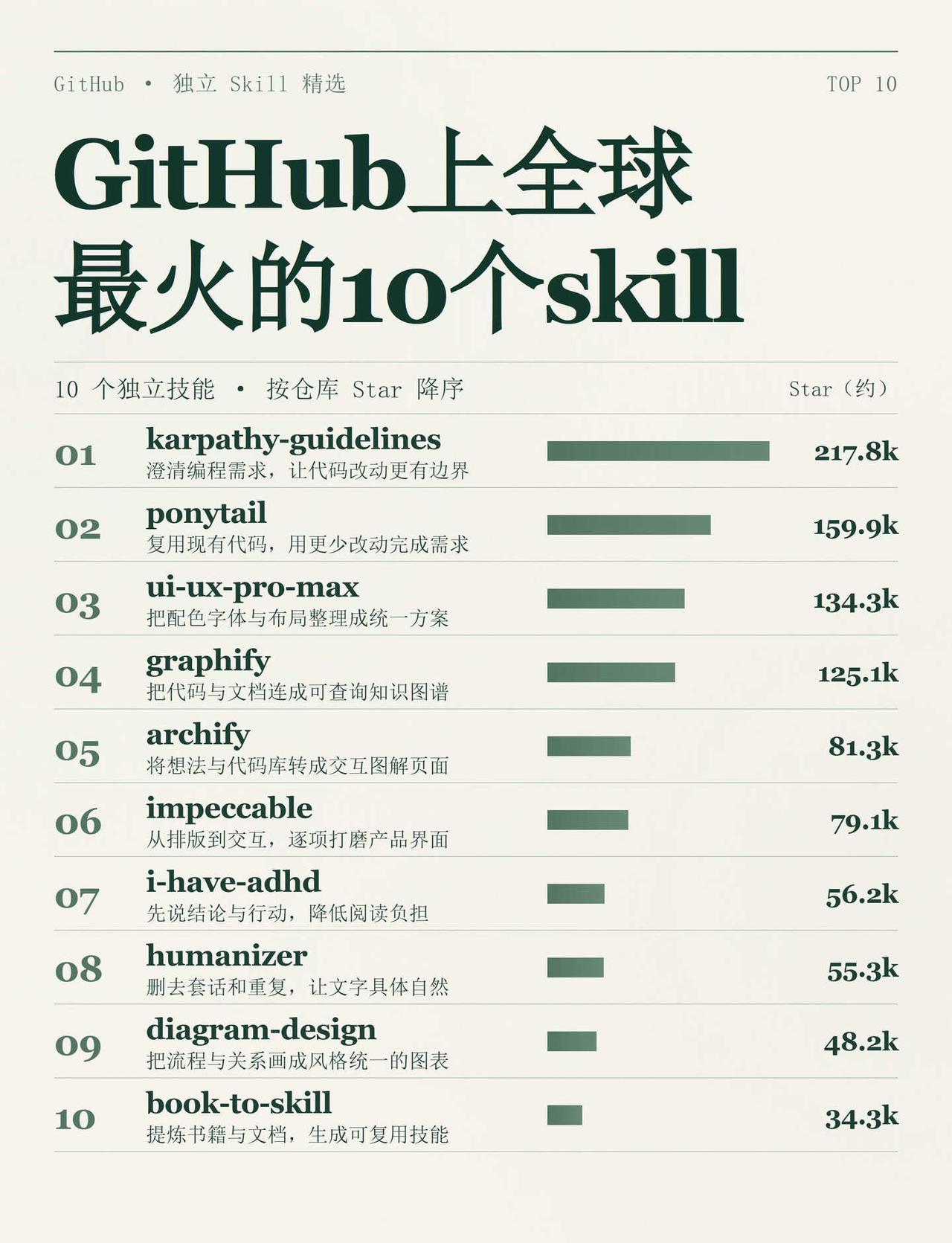 全球最火的10个Skill，有你常用的那个吗？
这次我整理了 10 个 GitH