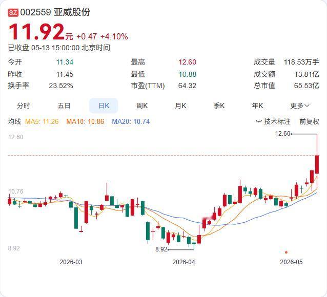 亚威股份股价搭上“SK海力士”高铁！一周猛涨近10%，但证券部工作人员最新回应：