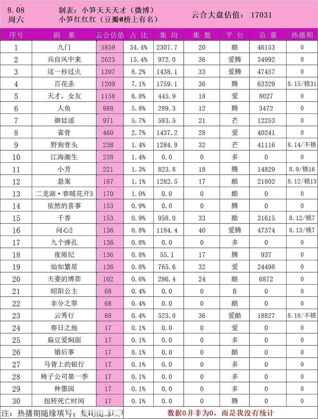 挂播🆘宋威龙野狗骨头 云合热播期仅剩最后5天 